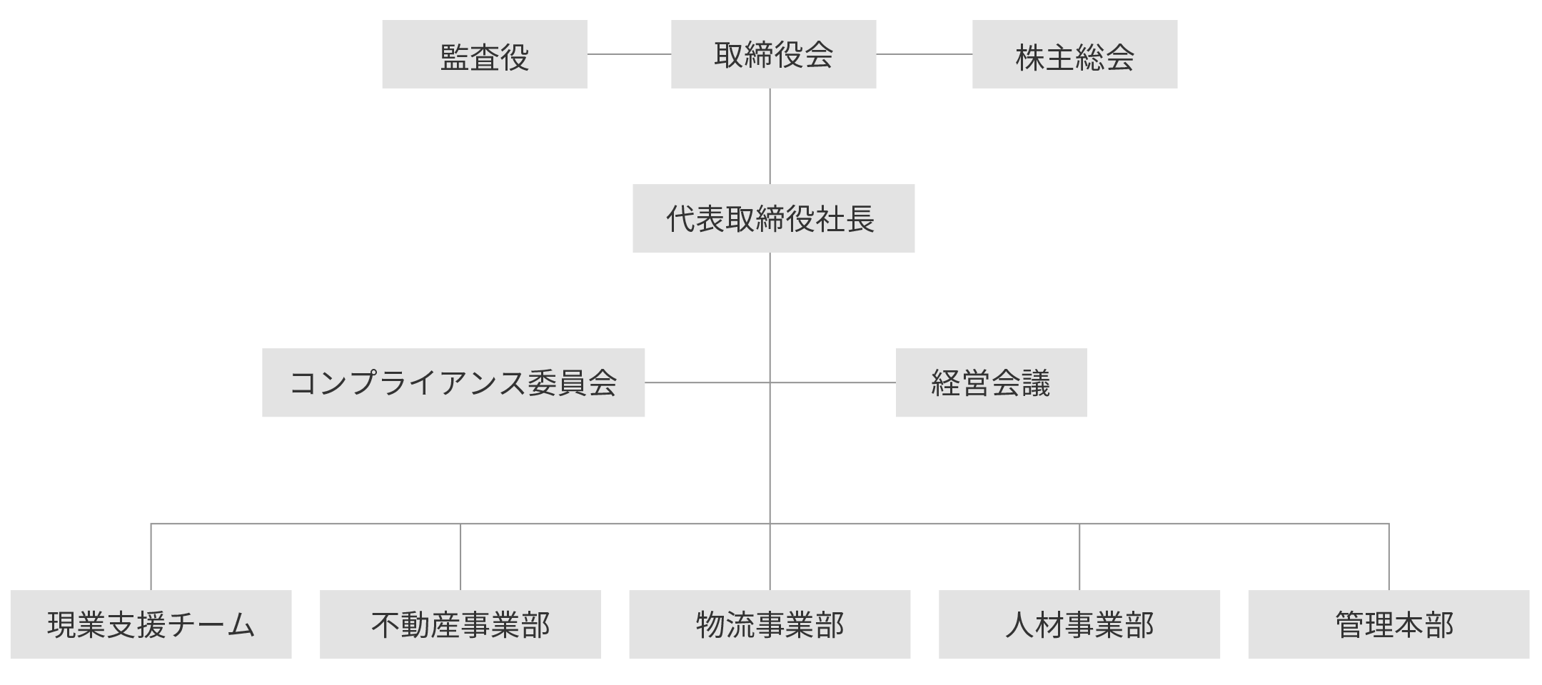 組織図